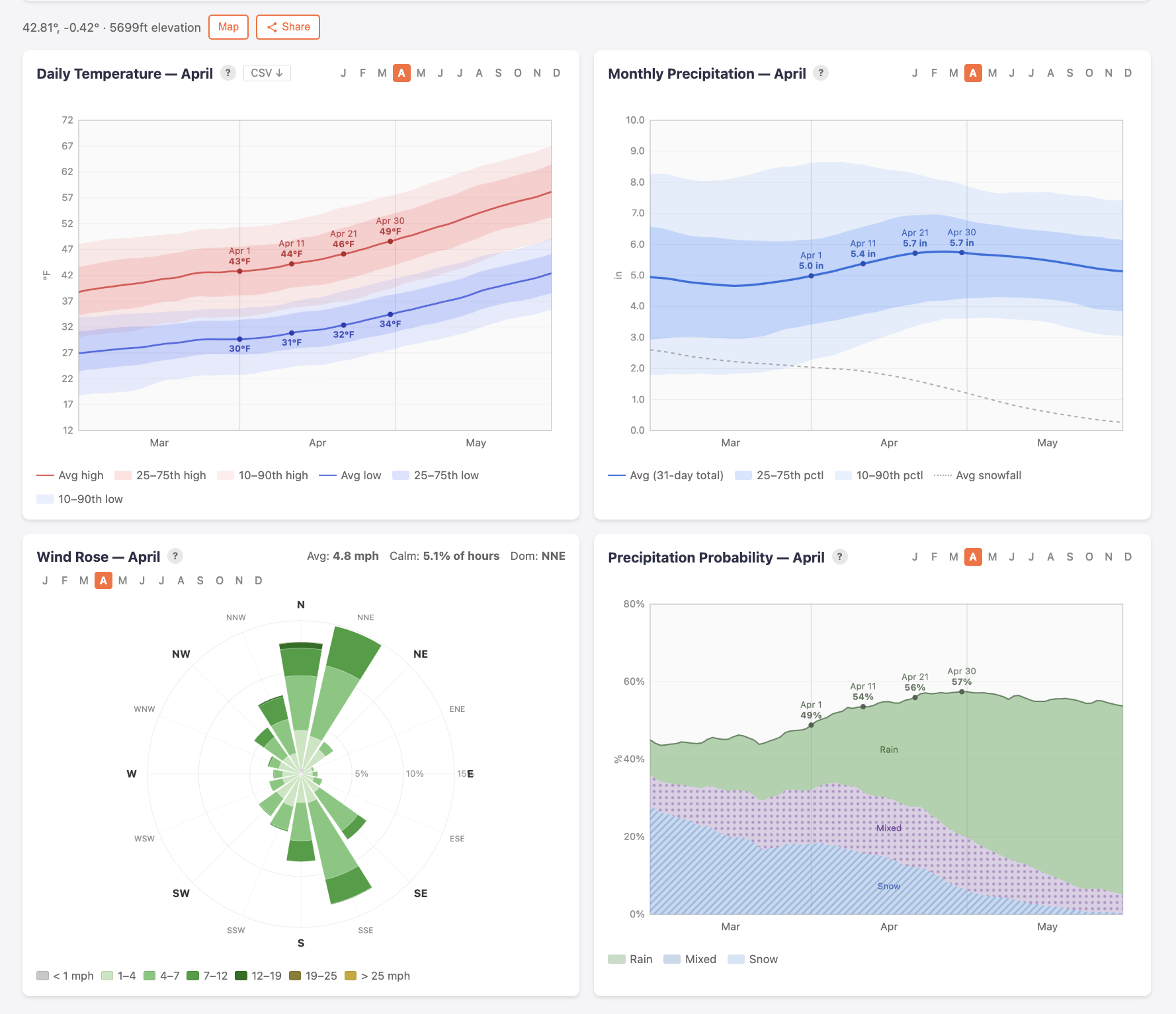 Historical climate data with temperature bands and wind rose