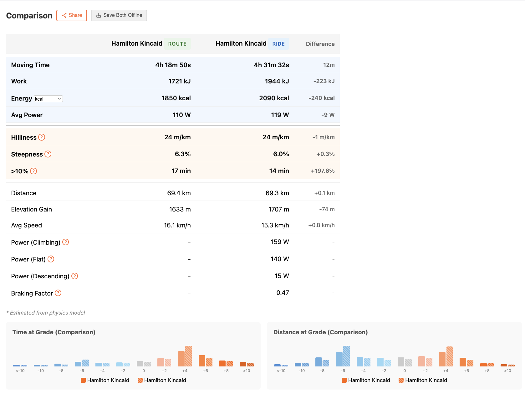 Planned route vs actual ride comparison